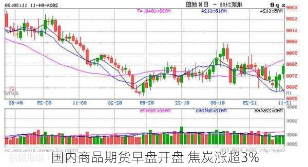 国内商品期货早盘开盘 焦炭涨超3%