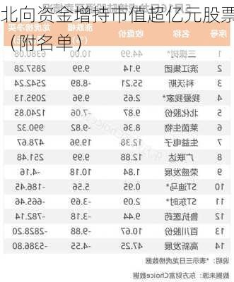 北向资金增持市值超亿元股票（附名单）