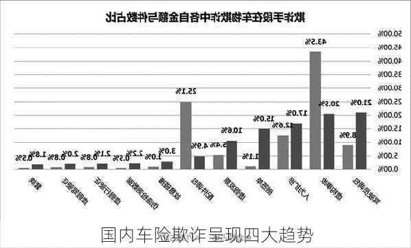 国内车险欺诈呈现四大趋势