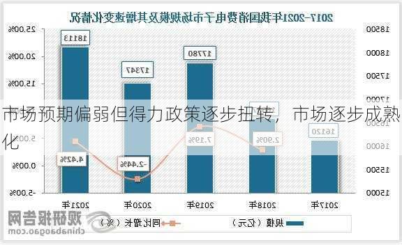 市场预期偏弱但得力政策逐步扭转，市场逐步成熟化