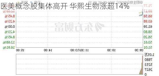 医美概念股集体高开 华熙生物涨超14%