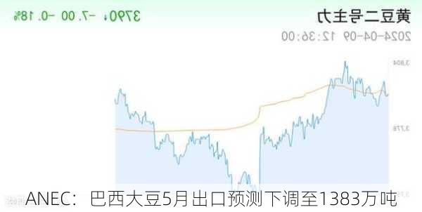 ANEC：巴西大豆5月出口预测下调至1383万吨