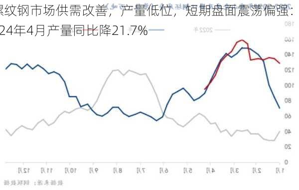 螺纹钢市场供需改善，产量低位，短期盘面震荡偏强：2024年4月产量同比降21.7%