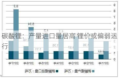 碳酸锂：产量进口量居高 锂价或偏弱运行