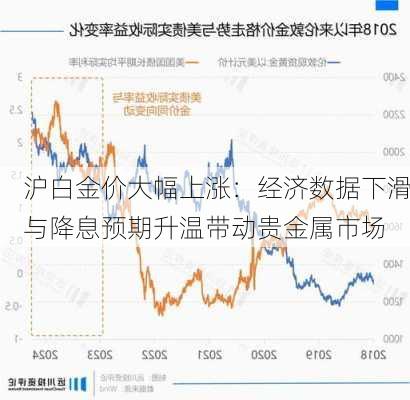 沪白金价大幅上涨：经济数据下滑与降息预期升温带动贵金属市场