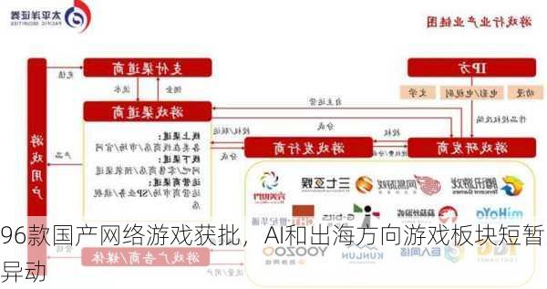 96款国产网络游戏获批，AI和出海方向游戏板块短暂异动