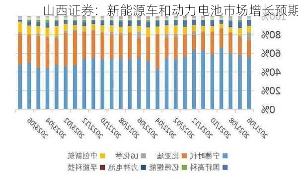 山西证券：新能源车和动力电池市场增长预期