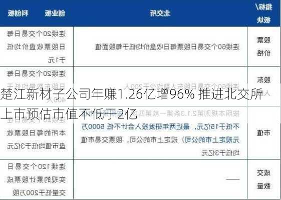 楚江新材子公司年赚1.26亿增96% 推进北交所上市预估市值不低于2亿