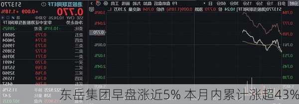 东岳集团早盘涨近5% 本月内累计涨超43%