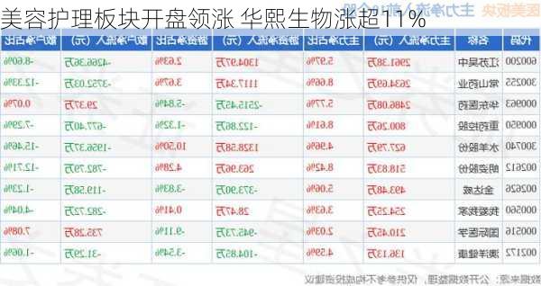 美容护理板块开盘领涨 华熙生物涨超11%