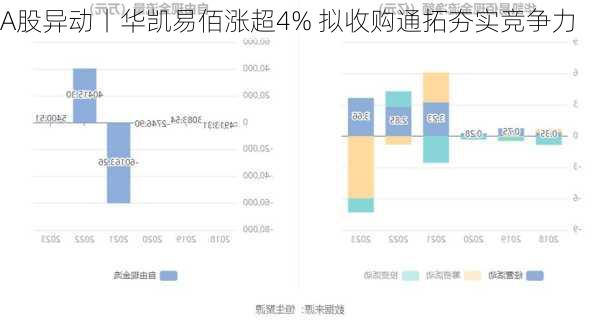 A股异动丨华凯易佰涨超4% 拟收购通拓夯实竞争力