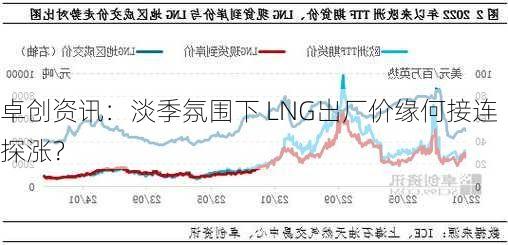 卓创资讯：淡季氛围下 LNG出厂价缘何接连探涨？