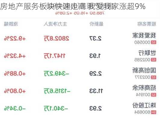 房地产服务板块快速走高 我爱我家涨超9%