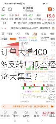 订单大增400%反转！低空经济大黑马？