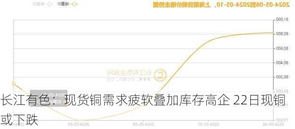 长江有色：现货铜需求疲软叠加库存高企 22日现铜或下跌