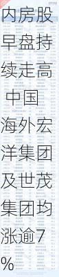 内房股早盘持续走高 中国海外宏洋集团及世茂集团均涨逾7%