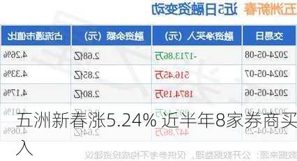 五洲新春涨5.24% 近半年8家券商买入