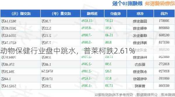 动物保健行业盘中跳水，普莱柯跌2.61%