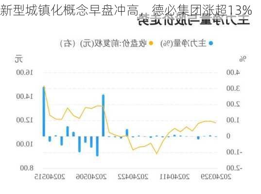 新型城镇化概念早盘冲高，德必集团涨超13%