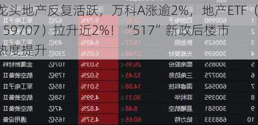 龙头地产反复活跃，万科A涨逾2%，地产ETF（159707）拉升近2%！“517”新政后楼市热度提升