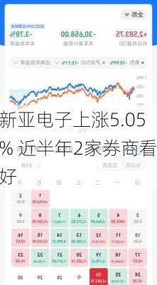 新亚电子上涨5.05% 近半年2家券商看好