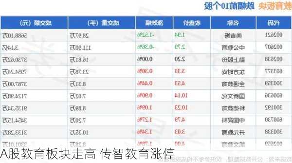 A股教育板块走高 传智教育涨停