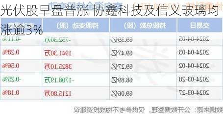 光伏股早盘普涨 协鑫科技及信义玻璃均涨逾3%