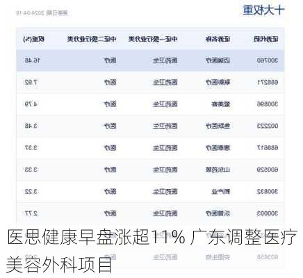 医思健康早盘涨超11% 广东调整医疗美容外科项目