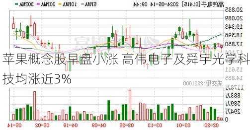 苹果概念股早盘小涨 高伟电子及舜宇光学科技均涨近3%