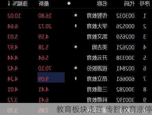 教育板块走强 传智教育涨停