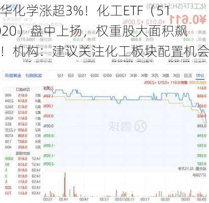 万华化学涨超3%！化工ETF（516020）盘中上扬，权重股大面积飙高！机构：建议关注化工板块配置机会