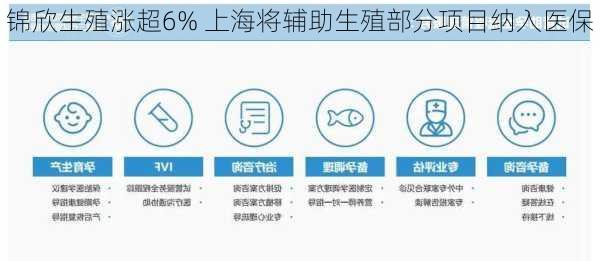 锦欣生殖涨超6% 上海将辅助生殖部分项目纳入医保