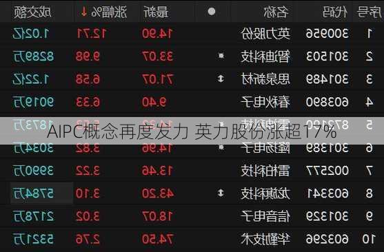 AIPC概念再度发力 英力股份涨超17%