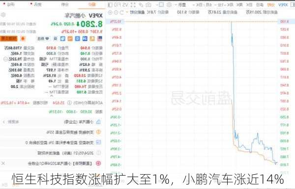 恒生科技指数涨幅扩大至1%，小鹏汽车涨近14%