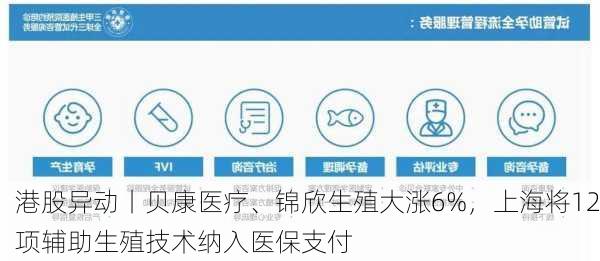 港股异动丨贝康医疗、锦欣生殖大涨6%，上海将12项辅助生殖技术纳入医保支付