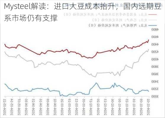 Mysteel解读：进口大豆成本抬升，国内远期豆系市场仍有支撑