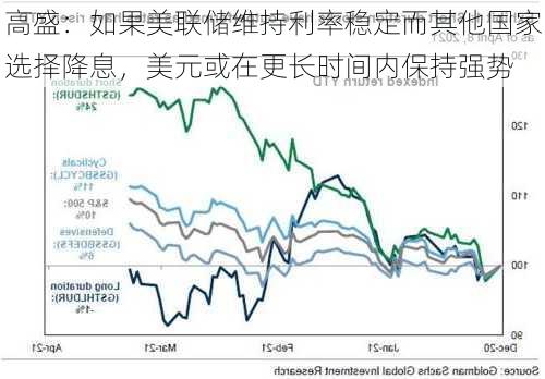 高盛：如果美联储维持利率稳定而其他国家选择降息，美元或在更长时间内保持强势