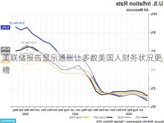 美联储报告显示通胀让多数美国人财务状况更糟