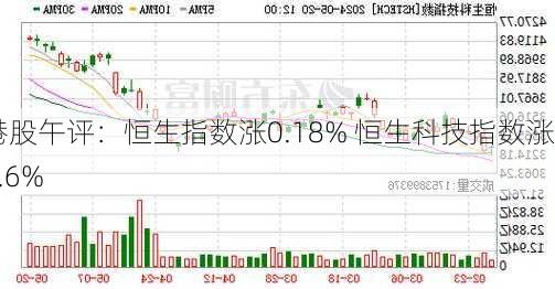 港股午评：恒生指数涨0.18% 恒生科技指数涨0.6%