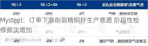 Mysteel：订单下滑削弱精铜杆生产意愿 阶段性检修频次增加