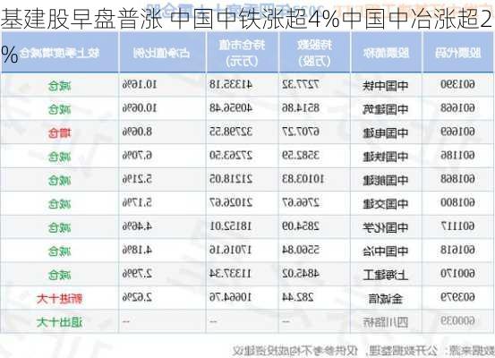 基建股早盘普涨 中国中铁涨超4%中国中冶涨超2%