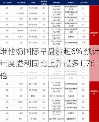 维他奶国际早盘涨超6% 预计年度溢利同比上升最多1.76倍