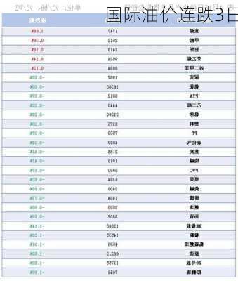 国际油价连跌3日