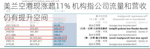 美兰空港现涨超11% 机构指公司流量和营收仍有提升空间