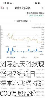 洲际航天科技现涨超7% 近日获李小飞增持3000万股股份