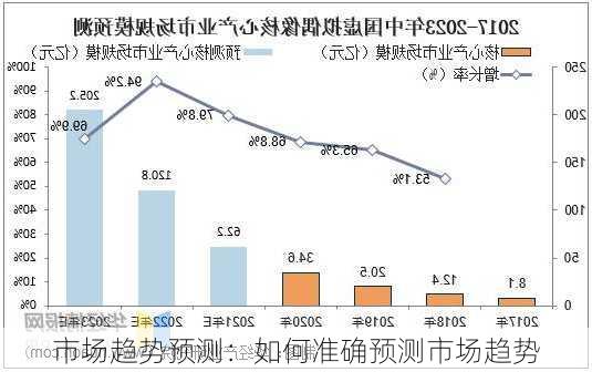 市场趋势预测：如何准确预测市场趋势