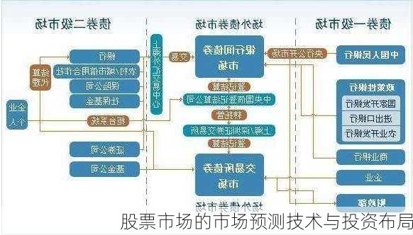 股票市场的市场预测技术与投资布局