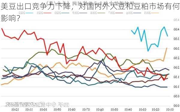 美豆出口竞争力下降，对国内外大豆和豆粕市场有何影响？