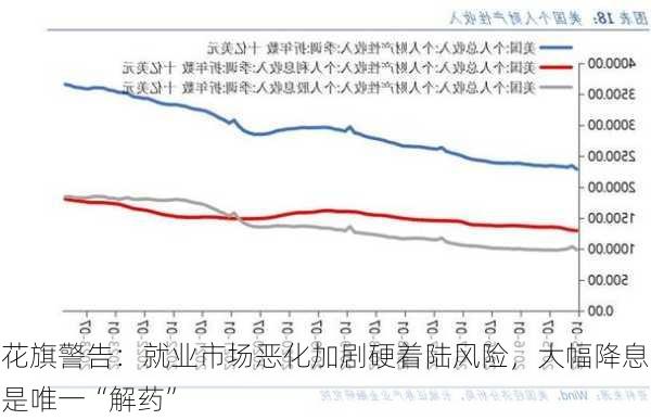 花旗警告：就业市场恶化加剧硬着陆风险，大幅降息是唯一“解药”