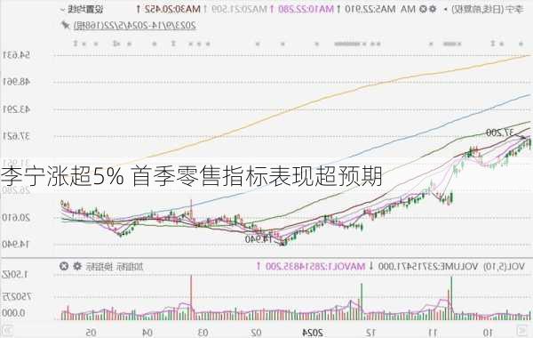 李宁涨超5% 首季零售指标表现超预期